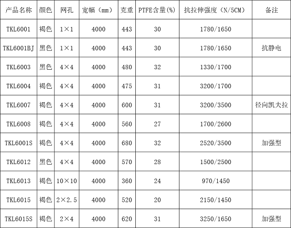 耐熱特氟龍輸送網(wǎng)帶